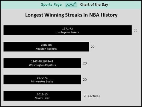 Basketball winning streaks .
